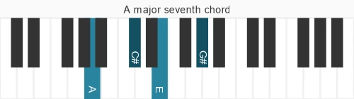 Piano voicing of chord A maj7